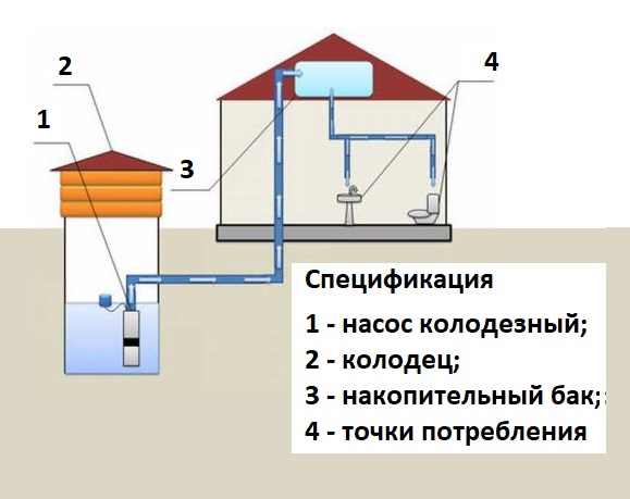 Водопроводный ввод в частный дом: устройство ввода воды в частный дом