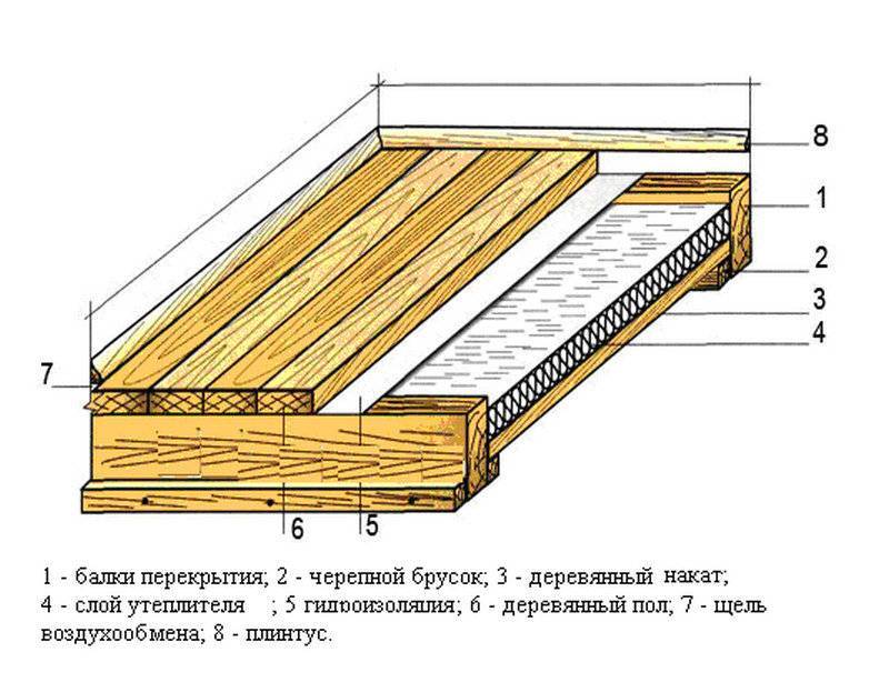 Утепление пола пенопластом своими руками: деревянного и бетонного
