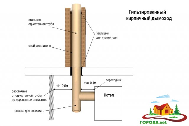 Теплоизоляция печной трубы: выбор материала, проведения работ своими руками