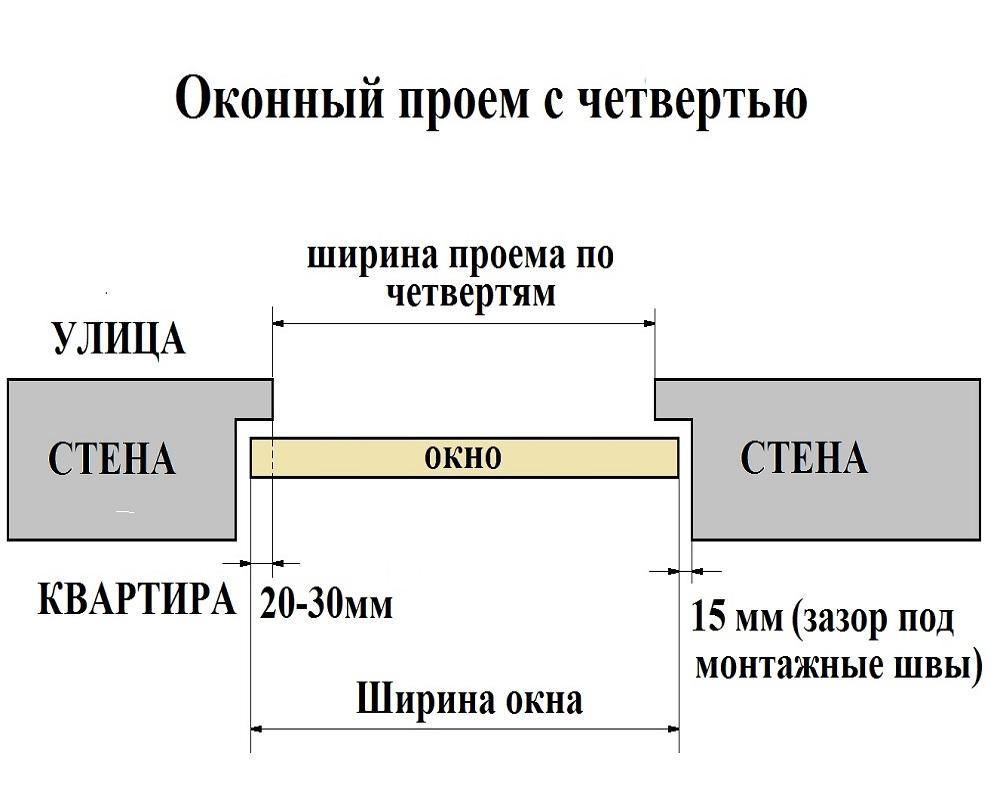 Проем с четвертью фото