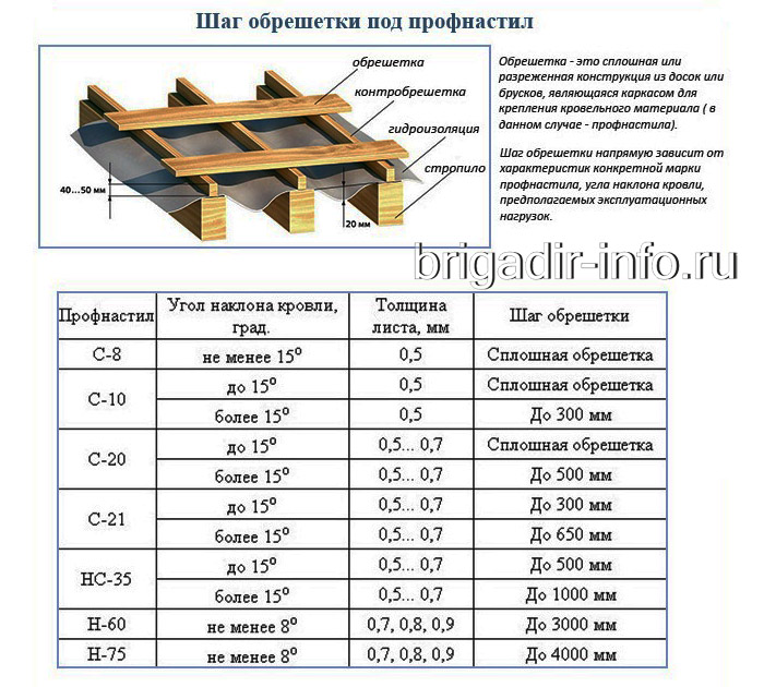 Калькулятор расчета пиломатериалов для обрешетки под металлочерепицу - с пояснениями